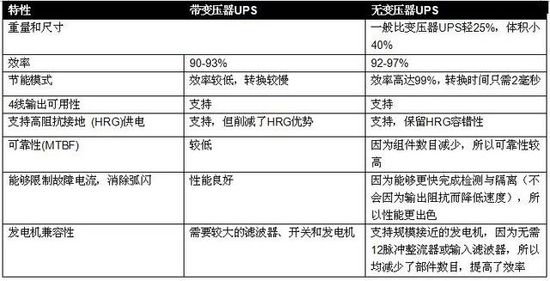 無變壓器UPS在提高性能同時(shí)縮尺寸、減重量