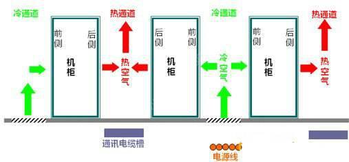機(jī)房空調(diào)節(jié)能有什么秘技？